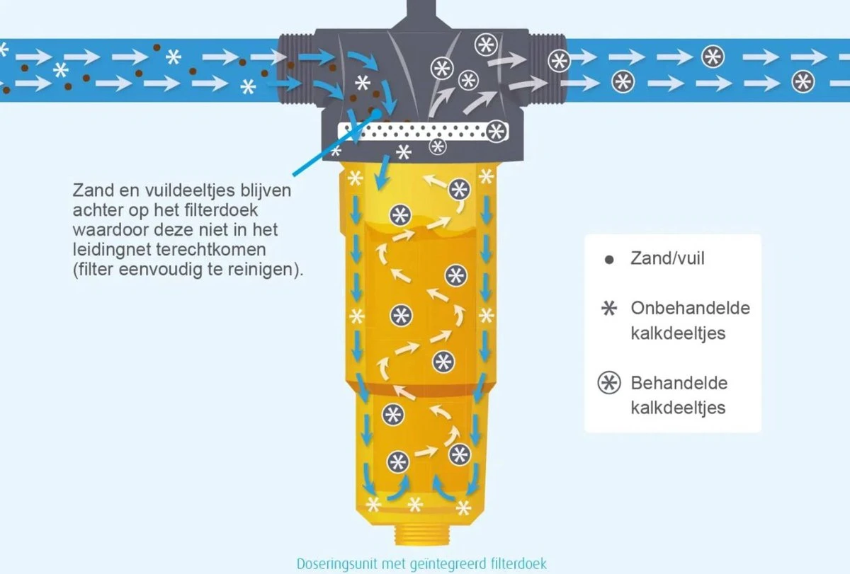 NoCalc CombiCompact PRO Starter Set - Incl. Sensor En Patroon - Waterontharder - Waterontkalker 3 NoCalc CombiCompact PRO Starter Set - Incl. Sensor En Patroon - Waterontharder - Waterontkalker - Afbeelding 3